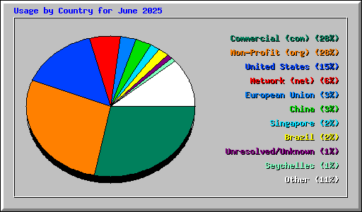 Usage by Country for June 2025