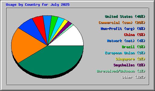 Usage by Country for July 2025