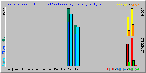 Usage summary for bsn-142-197-202.static.siol.net